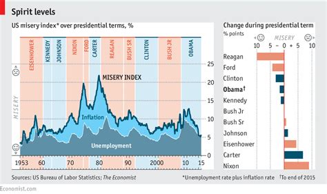 misery index by president