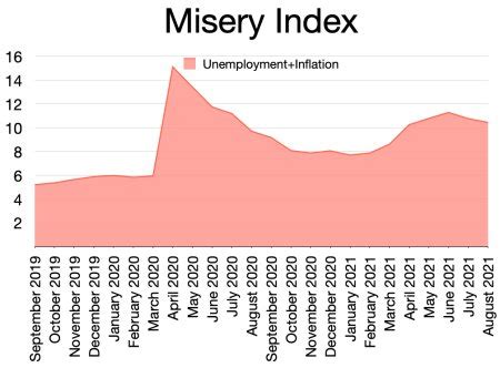 misery index by year