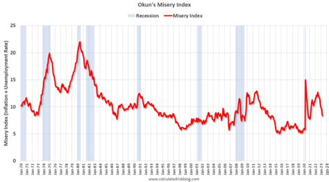 misery index chart live