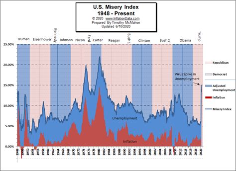 misery index united states