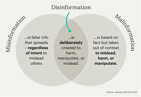 misinformation and disinformation difference