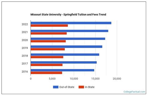 missouri in state tuition