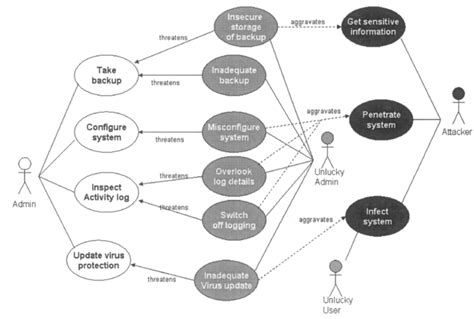 Misuse Case Diagram Example