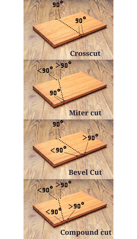 Miter Saw Types Of Cuts