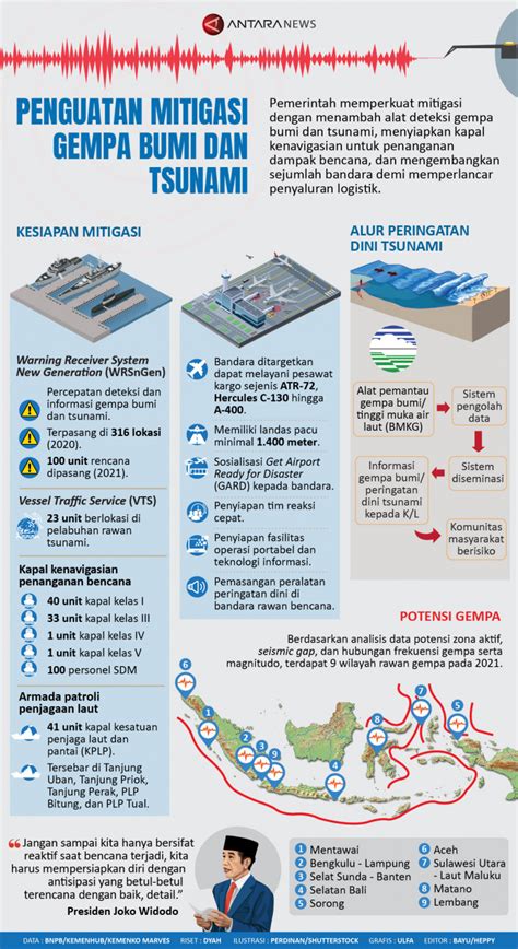 mitigasi bencana gempa dan tsunami