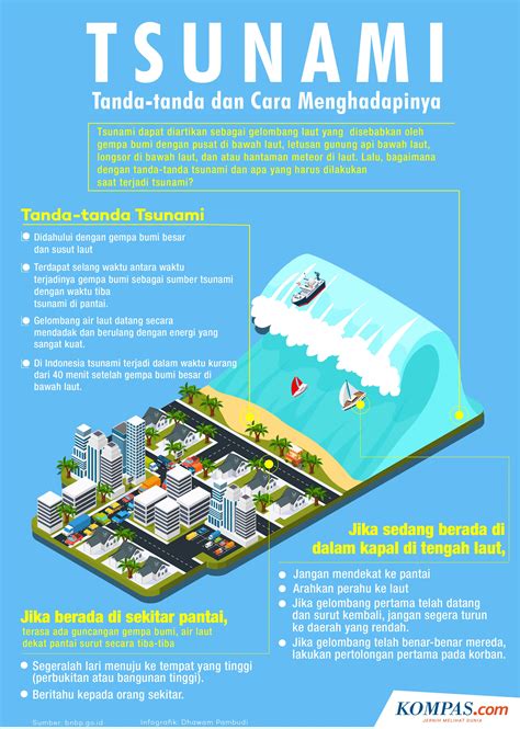 mitigasi saat terjadi tsunami