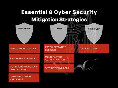 mitigation cyber security
