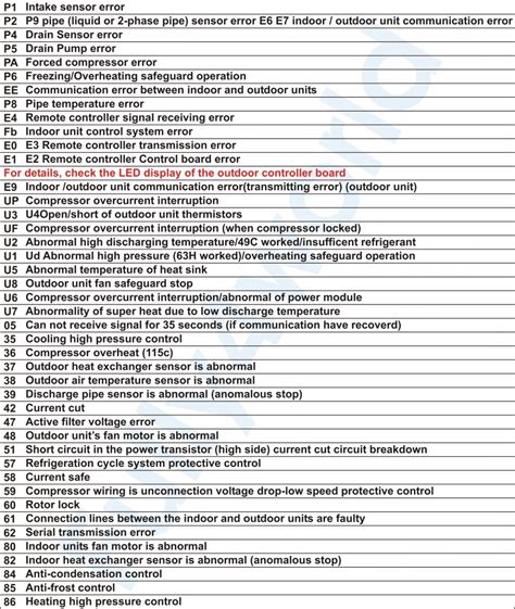 Mitsubishi Air Conditioner All Error Codes List