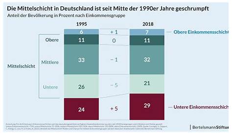 Einkommen und Vermögen der Mittelschicht in Deutschland ist vielfältig