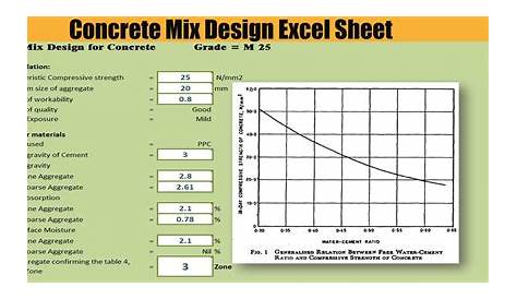Mix Design Beton Excel Concrete Calculation Sheet Civil
