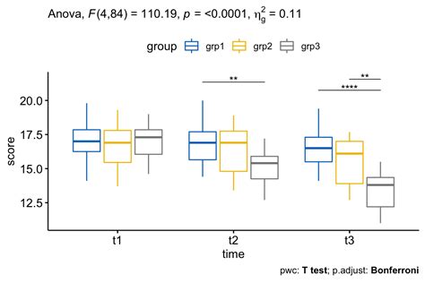 Mixed Anova Graphpad