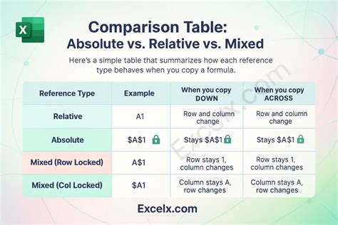 Mixed Cell Reference Vs Absolute Reference