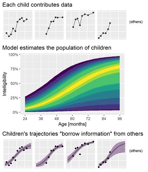 Mixed Effects Model Discrete Data