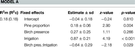 Mixed Effects Model Poisson
