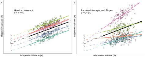 Mixed Effects Model Python
