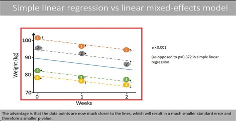 Mixed Effects Model Regression