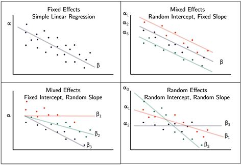 Mixed Effects Model With Random Intercepts