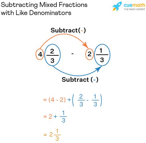 Mixed Fraction Subtraction Examples