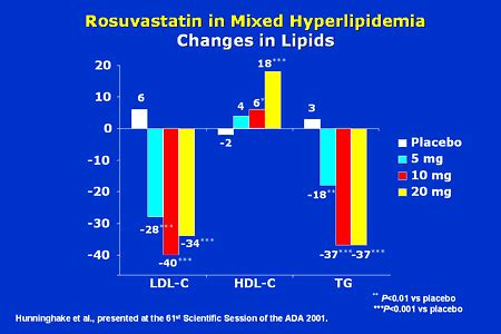 Mixed Hyperlipidemia Rate