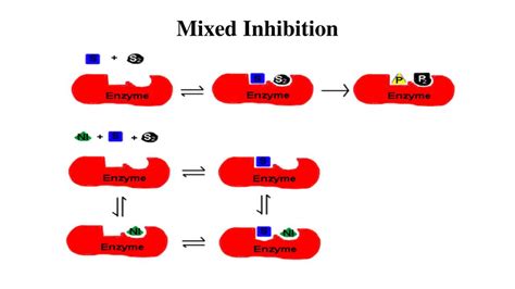Mixed Inhibition Functions
