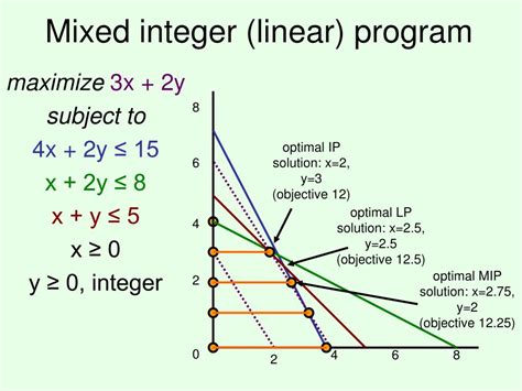Mixed Integer Linear Programming Explained