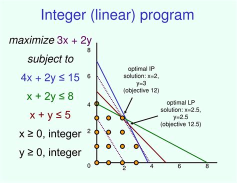 mixed integer linear programming vs linear programming