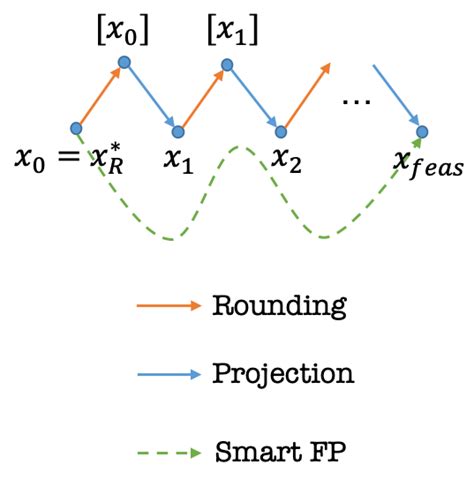 Mixed Integer Programming Reinforcement Learning