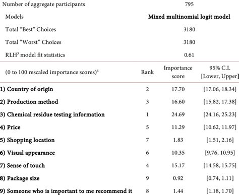 mixed multinomial logit model