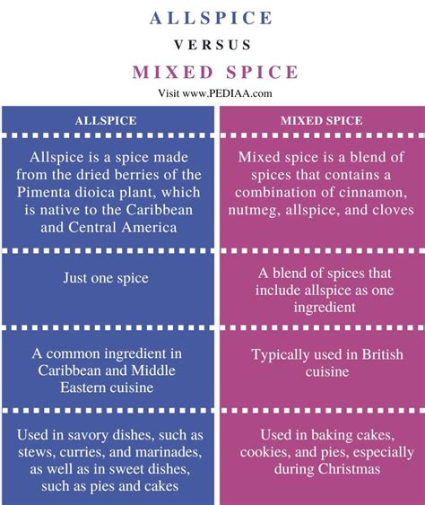Mixed Spice Definition