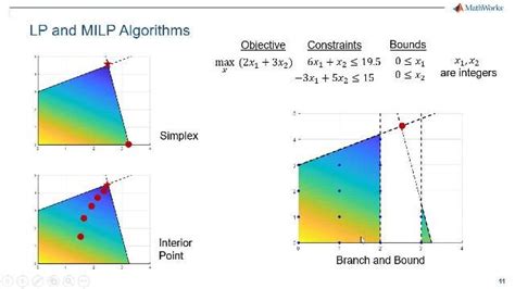 Mixed-Integer Linear Optimization Model