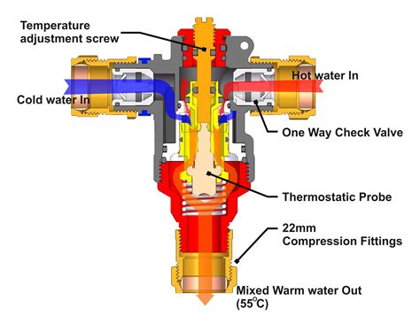 Mixer Valve Uses