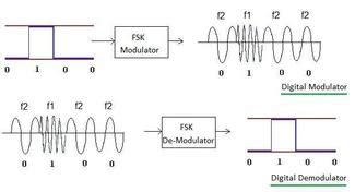 Mixer Vs Modulator