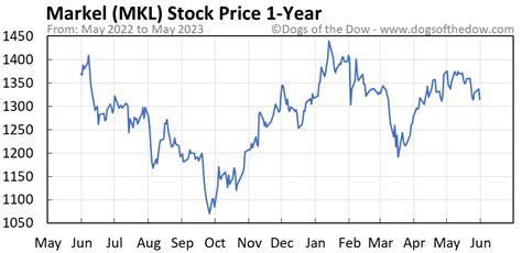 mkl stock chart