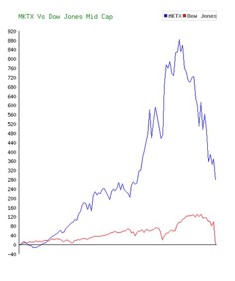 mktx stock dividend history