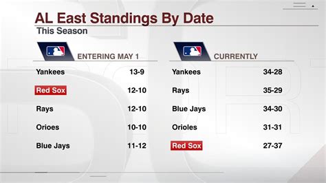 mlb al east standings current