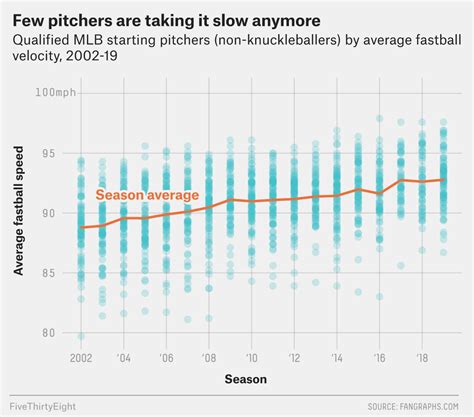 mlb average fastball velocity by year