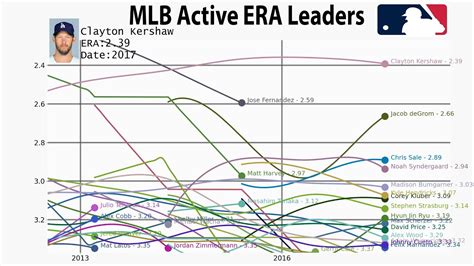 mlb careers