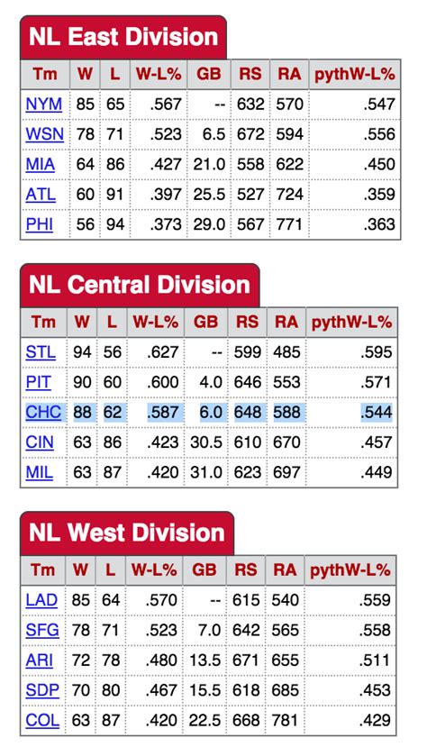 mlb cubs news standings