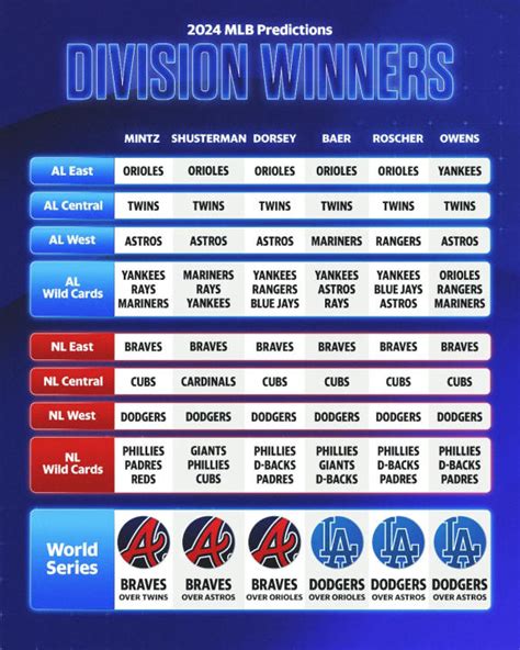 mlb division winner predictions 2024