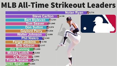 mlb most strikeouts team