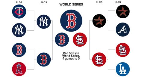 mlb playoff scores 2005 bracket