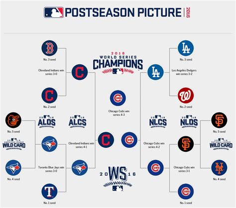 mlb playoff scores 2016 by team