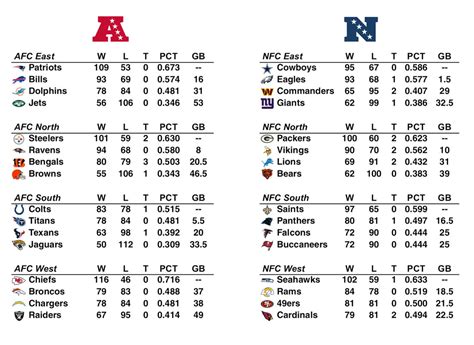 mlb regular season standings 2010