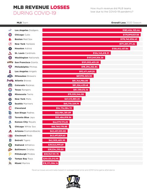 mlb revenue by team 2021