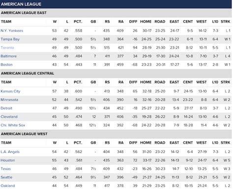 mlb scores and standings cbs