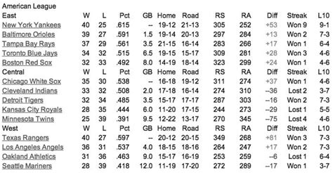 mlb scores today 2012 standings