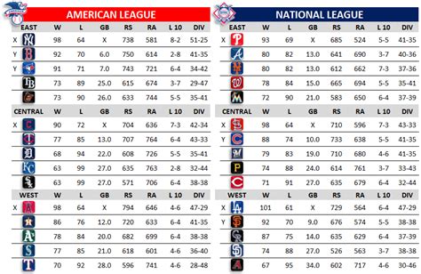 mlb standings 2020 by division