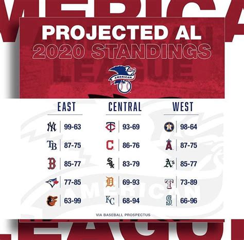 mlb standings 2020 projections