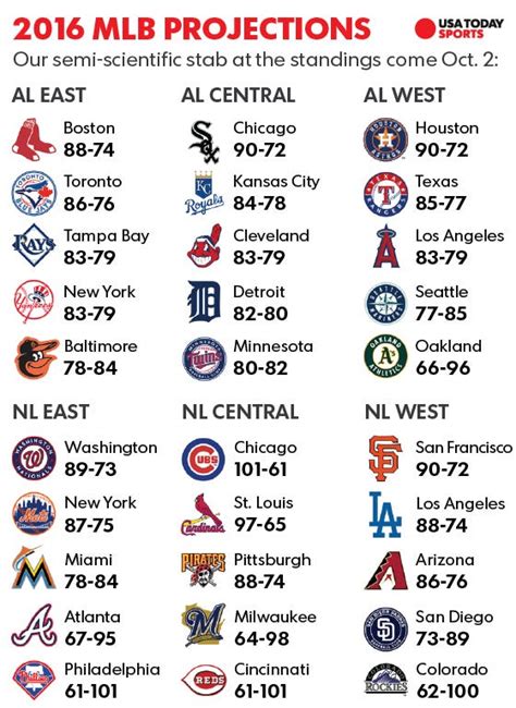 mlb standings by date and division
