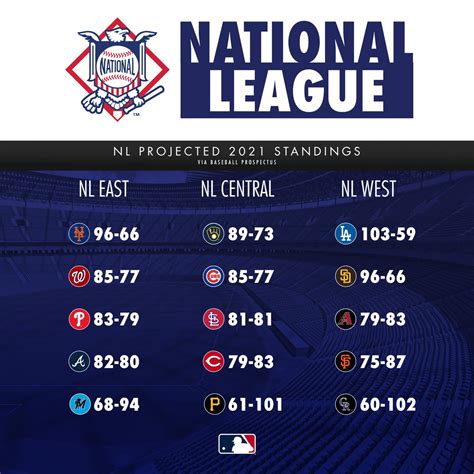 mlb standings by division